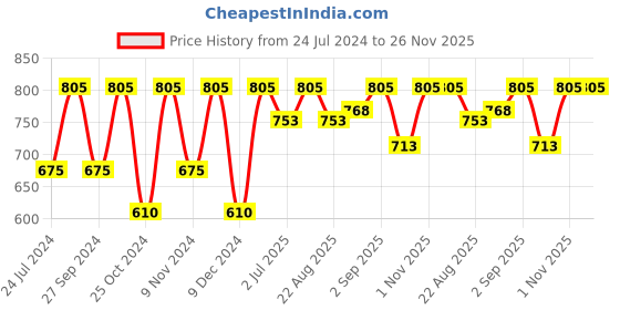 myntra.com BLOCKS OF INDIA Red & White Printed Pure Cotton 4-Seater Table Cloth blocks of india Price History Graph from 24 Jul 2024 to 25 Nov 2025