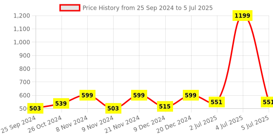 myntra.com BLOCKS OF INDIA Red & White Set Of 6 Printed Pure Cotton Table Napkins blocks of india Price History Graph from 25 Sep 2024 to 5 Jul 2025