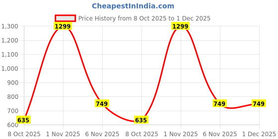myntra.com BLOCKS OF INDIA Red Ethnic Motifs Cotton 6-Seater Table Cover blocks of india Price History Graph from 8 Oct 2025 to 30 Nov 2025