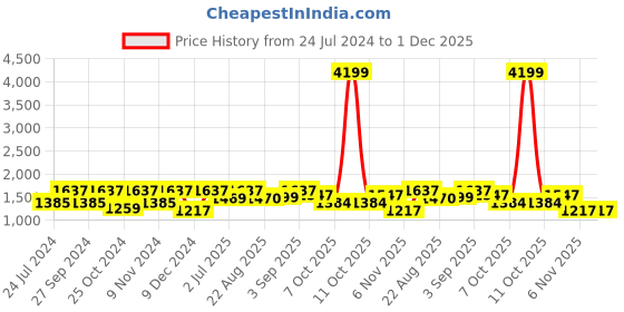 myntra.com BLOCKS OF INDIA Red Ethnic Motifs Printed Cotton 210 TC King Bedsheet with 2 Pillow Covers blocks of india Price History Graph from 24 Jul 2024 to 30 Nov 2025