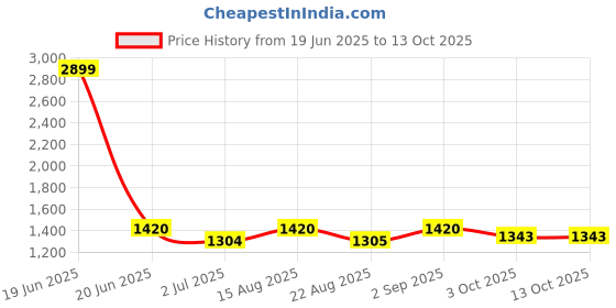 myntra.com BLOCKS OF INDIA Set Of 2 Red & Cream-Coloured Ethnic Motifs Printed Door Curtains blocks of india Price History Graph from 19 Jun 2025 to 12 Oct 2025