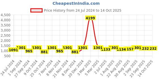 myntra.com BLOCKS OF INDIA Set of 5 Floral Printed 210 GSM Cotton Towel Set blocks of india Price History Graph from 24 Jul 2024 to 14 Oct 2025