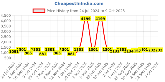 myntra.com BLOCKS OF INDIA Set Of 5 Printed 210 GSM Pure Cotton Towel Set blocks of india Price History Graph from 24 Jul 2024 to 8 Oct 2025