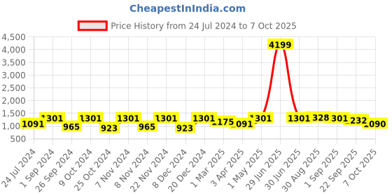 myntra.com BLOCKS OF INDIA Set Of 5 Printed 210 GSM Pure Cotton Towel Set blocks of india Price History Graph from 24 Jul 2024 to 7 Oct 2025