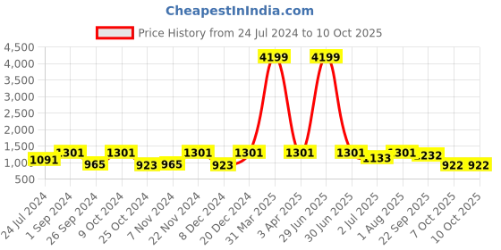 myntra.com BLOCKS OF INDIA Set Of 5 Printed Pure Cotton 210 GSM Towel Set blocks of india Price History Graph from 24 Jul 2024 to 10 Oct 2025