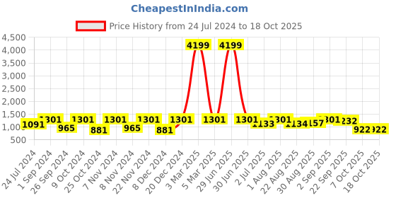 myntra.com BLOCKS OF INDIA Set Of 5 Printed Pure Cotton 210 GSM Towel Set blocks of india Price History Graph from 24 Jul 2024 to 17 Oct 2025