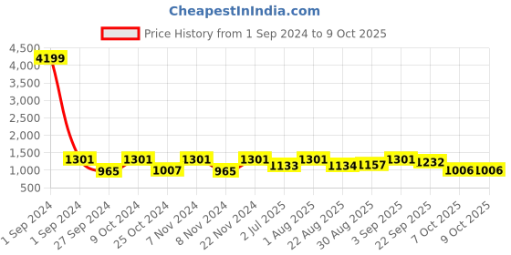 myntra.com BLOCKS OF INDIA Set Of 5 Printed Pure Cotton 210 GSM Towel Set blocks of india Price History Graph from 1 Sep 2024 to 9 Oct 2025