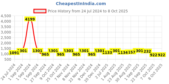 myntra.com BLOCKS OF INDIA Set Of 5 Printed Pure Cotton 210 GSM Towel Set blocks of india Price History Graph from 24 Jul 2024 to 8 Oct 2025
