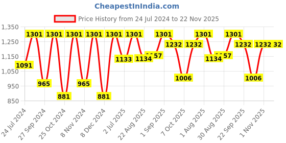 myntra.com BLOCKS OF INDIA Set of 5 White & Yellow Floral Printed 210 GSM Cotton Towels blocks of india Price History Graph from 24 Jul 2024 to 22 Nov 2025