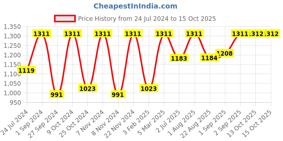 myntra.com BLOCKS OF INDIA Set Of 8 Coffee Brown & White Printed Cotton Diwan Set blocks of india Price History Graph from 24 Jul 2024 to 13 Oct 2025