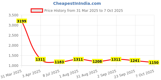 myntra.com BLOCKS OF INDIA Set Of 8 Green & White Printed Cotton Diwan Set blocks of india Price History Graph from 31 Mar 2025 to 7 Oct 2025