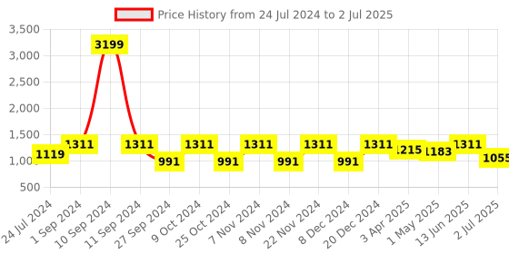 myntra.com BLOCKS OF INDIA Set Of 8 Peach-Coloured & Cream-Coloured Floral Printed Pure Cotton Diwan Set blocks of india Price History Graph from 24 Jul 2024 to 2 Jul 2025