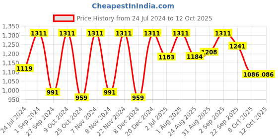 myntra.com BLOCKS OF INDIA Set Of 8 Pink Printed Cotton Single Bedsheet With Bolster & Cushion Covers blocks of india Price History Graph from 24 Jul 2024 to 11 Oct 2025