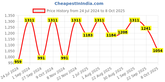 myntra.com BLOCKS OF INDIA Set Of 8 Turquoise Blue & White Printed Cotton Diwan Set blocks of india Price History Graph from 24 Jul 2024 to 8 Oct 2025