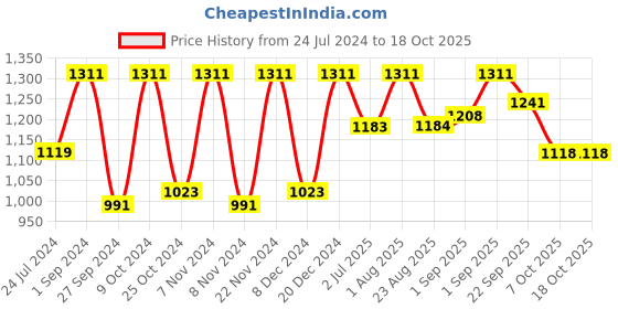 myntra.com BLOCKS OF INDIA Set Of 8 White & Maroon Printed Cotton Diwan Set blocks of india Price History Graph from 24 Jul 2024 to 17 Oct 2025