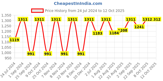 myntra.com BLOCKS OF INDIA Set Of 8 White & Teal Green Printed Cotton Diwan Set blocks of india Price History Graph from 24 Jul 2024 to 12 Oct 2025