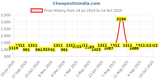 myntra.com BLOCKS OF INDIA Set of 8 Yellow & White Printed Cotton Diwan Set blocks of india Price History Graph from 24 Jul 2024 to 14 Oct 2025