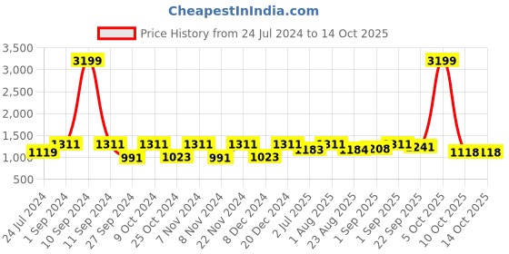 myntra.com BLOCKS OF INDIA Set Of 8 Yellow & White Printed Cotton Diwan Set blocks of india Price History Graph from 24 Jul 2024 to 14 Oct 2025