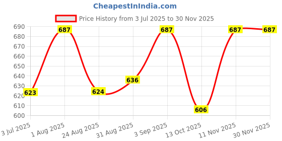 myntra.com BLOCKS OF INDIA Solid Mandarin Collar Cotton Top blocks of india Price History Graph from 3 Jul 2025 to 29 Nov 2025
