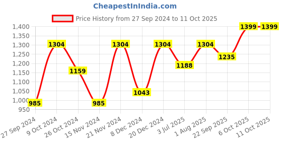 myntra.com BLOCKS OF INDIA Turquoise Blue & Beige 7 Pcs Ethnic Motifs Printed Cotton Table Linen Sets blocks of india Price History Graph from 27 Sep 2024 to 10 Oct 2025