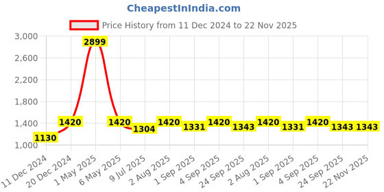 myntra.com BLOCKS OF INDIA Turquoise Blue & Red Set of 2 Ethnic Motifs Door Curtain blocks of india Price History Graph from 11 Dec 2024 to 22 Nov 2025