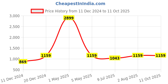 myntra.com BLOCKS OF INDIA Turquoise Blue & Red Set of 2 Ethnic Motifs Window Curtain blocks of india Price History Graph from 11 Dec 2024 to 11 Oct 2025