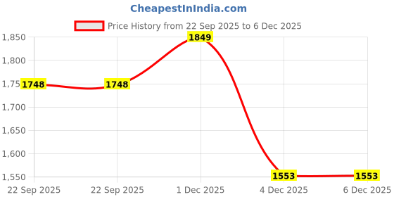 myntra.com BLOCKS OF INDIA Turquoise Blue & White Ethnic Motifs AC Room 150 GSM Double Bed Dohar blocks of india Price History Graph from 22 Sep 2025 to 4 Dec 2025
