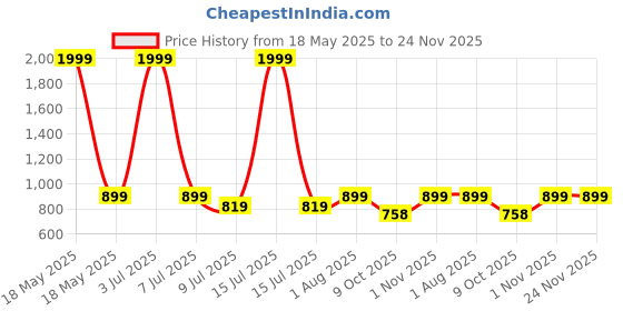 myntra.com BLOCKS OF INDIA Turquoise Blue & White Set of 5 Ethnic Motifs Square Cushion Covers blocks of india Price History Graph from 18 May 2025 to 24 Nov 2025