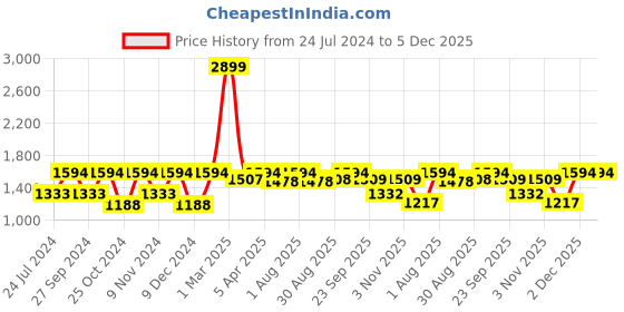 myntra.com BLOCKS OF INDIA Unisex Green Blankets Quilts and Dohars blocks of india Price History Graph from 24 Jul 2024 to 5 Dec 2025