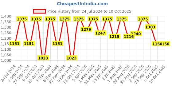 myntra.com BLOCKS OF INDIA Unisex Grey Blankets Quilts and Dohars blocks of india Price History Graph from 24 Jul 2024 to 10 Oct 2025