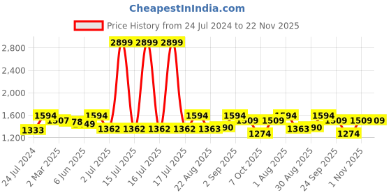 myntra.com BLOCKS OF INDIA Unisex Grey Printed Cotton Single Quilts blocks of india Price History Graph from 24 Jul 2024 to 21 Nov 2025