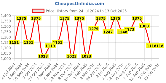 myntra.com BLOCKS OF INDIA Unisex Peach Blankets Quilts and Dohars blocks of india Price History Graph from 24 Jul 2024 to 12 Oct 2025