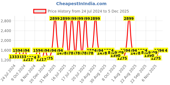 myntra.com BLOCKS OF INDIA Unisex Pink Blankets Quilts and Dohars blocks of india Price History Graph from 24 Jul 2024 to 5 Dec 2025