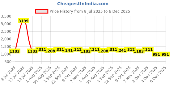 myntra.com BLOCKS OF INDIA White & Blue 8 Pieces Ethnic Motif Printed Pure Cotton Diwan Set blocks of india Price History Graph from 8 Jul 2025 to 6 Dec 2025
