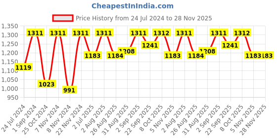 myntra.com BLOCKS OF INDIA White & Blue 8 Pieces Printed Cotton Diwan Set blocks of india Price History Graph from 24 Jul 2024 to 28 Nov 2025