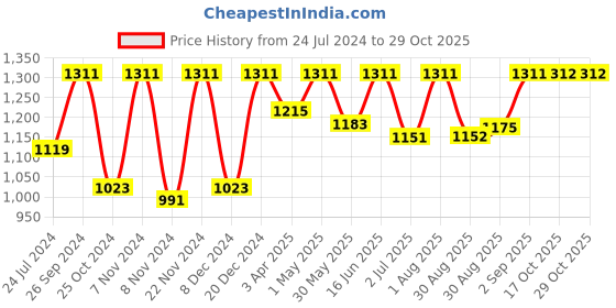 myntra.com BLOCKS OF INDIA White & Blue 8 Pieces Printed Cotton Diwan Set blocks of india Price History Graph from 24 Jul 2024 to 29 Oct 2025