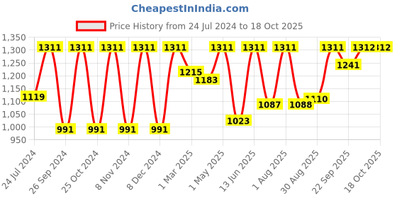myntra.com BLOCKS OF INDIA White & Blue 8 Pieces Printed Cotton Diwan Set blocks of india Price History Graph from 24 Jul 2024 to 18 Oct 2025