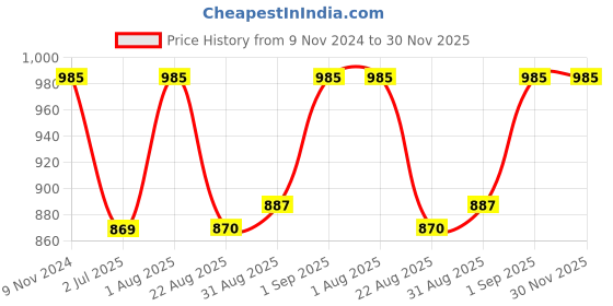myntra.com BLOCKS OF INDIA White & Blue Ethnic Motifs 120 TC King Bedsheet with 2 Pillow Covers blocks of india Price History Graph from 9 Nov 2024 to 30 Nov 2025