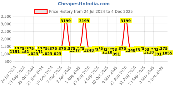 myntra.com BLOCKS OF INDIA White & Blue Ethnic Motifs AC Room 150 GSM Single Bed Dohar blocks of india Price History Graph from 24 Jul 2024 to 4 Dec 2025