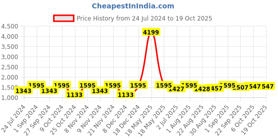 myntra.com BLOCKS OF INDIA White & Blue Ethnic Motifs Printed 210 TC King Bedsheet & 2 Pillow Covers blocks of india Price History Graph from 24 Jul 2024 to 18 Oct 2025