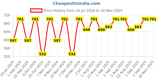 myntra.com BLOCKS OF INDIA White & Blue Ethnic Motifs Printed 6-Seater Pure Cotton Table Cloth blocks of india Price History Graph from 24 Jul 2024 to 30 Nov 2025