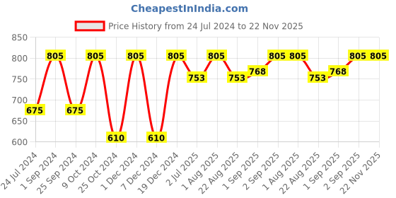 myntra.com BLOCKS OF INDIA White & Blue Printed Cotton Round Table Cloth blocks of india Price History Graph from 24 Jul 2024 to 22 Nov 2025
