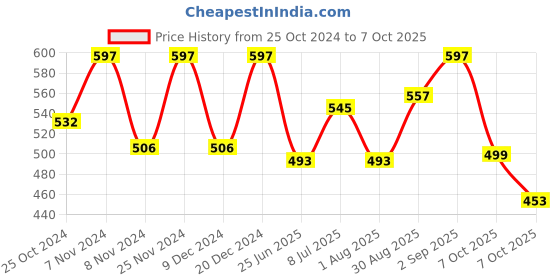 myntra.com BLOCKS OF INDIA  White & Blue Printed Table Runner blocks of india Price History Graph from 25 Oct 2024 to 7 Oct 2025