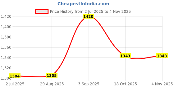 myntra.com BLOCKS OF INDIA White & Blue Set of 2 Floral Print Pure Cotton Door Curtains blocks of india Price History Graph from 2 Jul 2025 to 3 Nov 2025