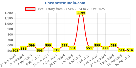 myntra.com BLOCKS OF INDIA White & Blue Set Of 6 Paisley Printed Pure Cotton Table Napkins blocks of india Price History Graph from 27 Sep 2024 to 20 Oct 2025