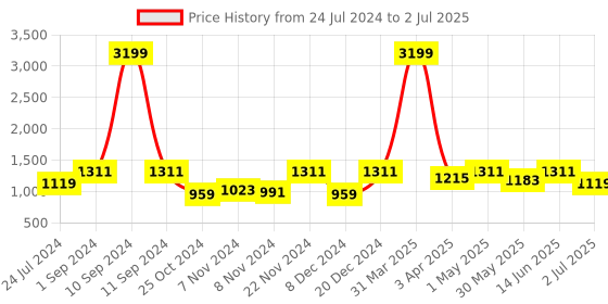 myntra.com BLOCKS OF INDIA White & Brown 8 Pieces Printed Cotton Diwan Set blocks of india Price History Graph from 24 Jul 2024 to 2 Jul 2025