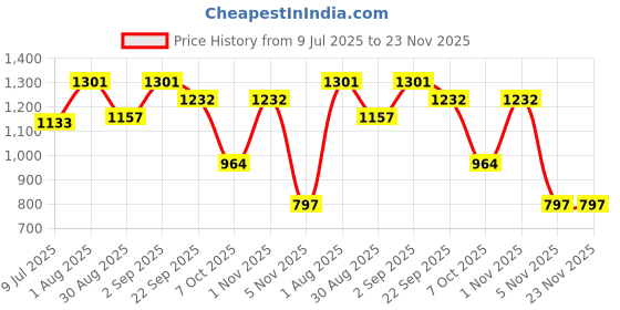 myntra.com BLOCKS OF INDIA White & Green 5 Piece Printed Cotton 210 GSM Towel Set blocks of india Price History Graph from 9 Jul 2025 to 23 Nov 2025