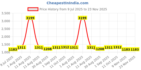 myntra.com BLOCKS OF INDIA White & Green 8 Pieces Ethnic Motif Printed Pure Cotton Diwan Set blocks of india Price History Graph from 9 Jul 2025 to 22 Nov 2025
