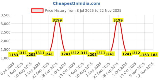 myntra.com BLOCKS OF INDIA White & Green 8 Pieces Ethnic Motifs Printed Pure Cotton Diwan Set blocks of india Price History Graph from 8 Jul 2025 to 22 Nov 2025