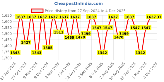 myntra.com BLOCKS OF INDIA White & Green Ethnic Motifs Cotton 210 TC King Bedsheet & 2 Pillow Covers blocks of india Price History Graph from 27 Sep 2024 to 4 Dec 2025